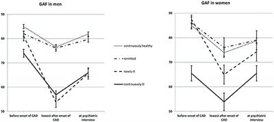 Mental Health and Psychosocial Functioning Over the Lifespan of German Patients Undergoing Cardiac Catheterization for Coronary Artery Disease